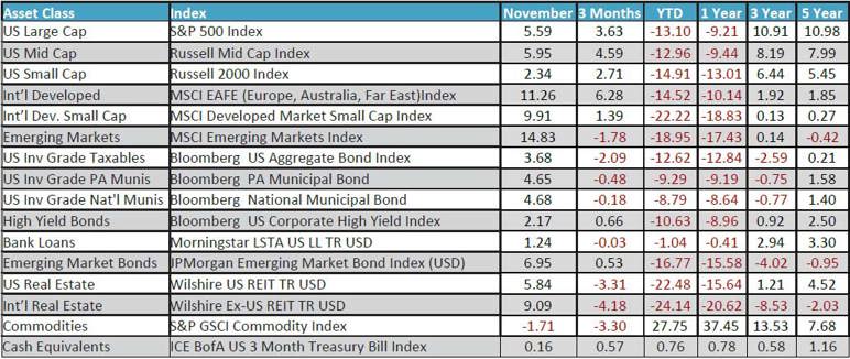 November 2022 Monthly Review Chart